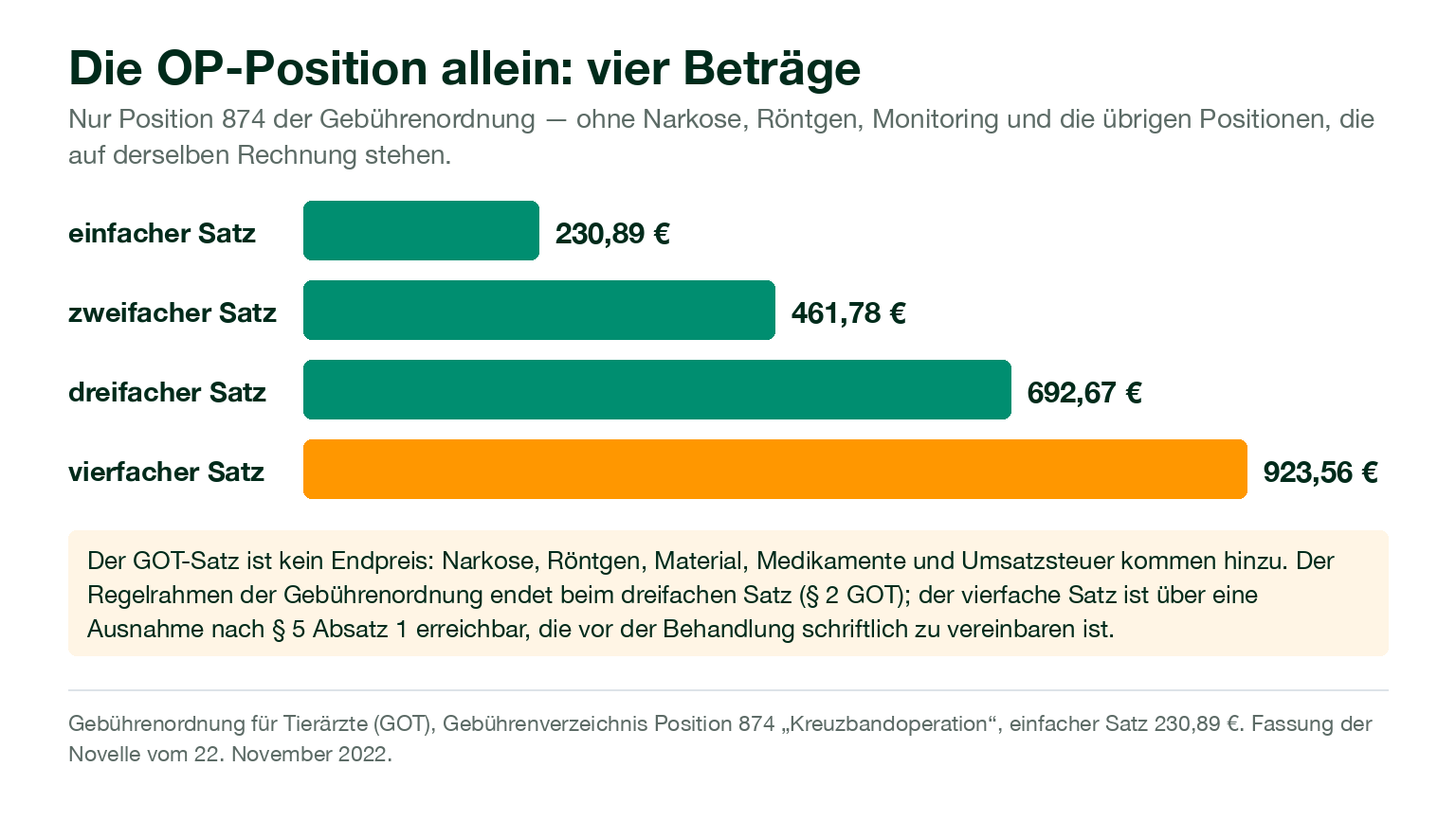 Balkendiagramm: GOT-Position 874 Kreuzbandoperation allein, einfacher bis vierfacher Satz, 230,89 bis 923,56 Euro