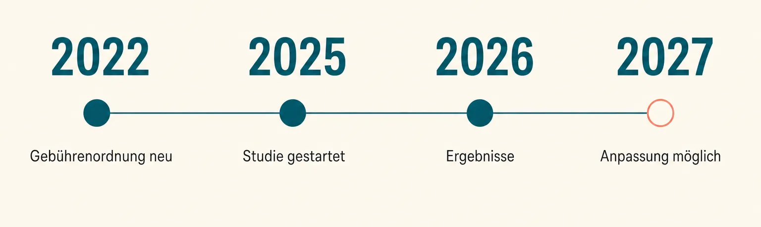 Zeitachse der Gebührenordnung für Tierärzte: Novelle 2022, Evaluierung ab Mitte 2025, Ergebnisse Ende 2026, mögliche Anpassung 2027