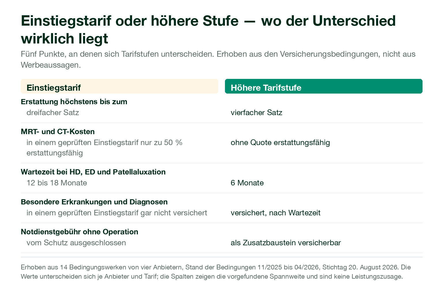 Vergleich: fünf Punkte, an denen sich Einstiegstarife und höhere Tarifstufen unterscheiden — GOT-Satz, MRT und CT, Wartezeiten, besondere Erkrankungen, Notdienstgebühr